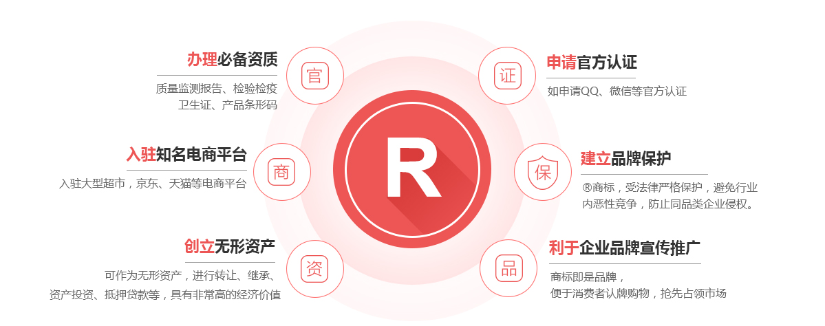 河源商标注册的作用